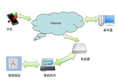 小知识 何为WiFi智能插座，开启智能生活新篇章