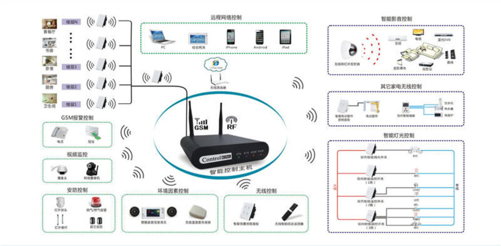 智能家居控制系统设计图 以智能网络设备构建简单无忧的生活
